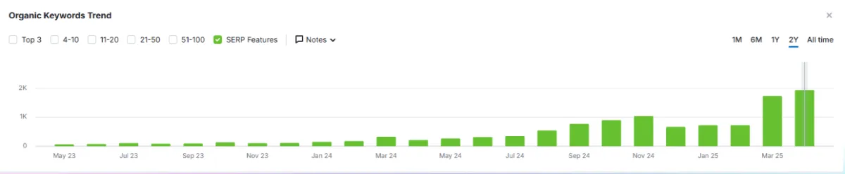 AIC case study SEO results from ravenized for roofers clicks