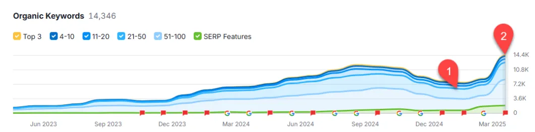 AIC case study SEO results from ravenized for roofers