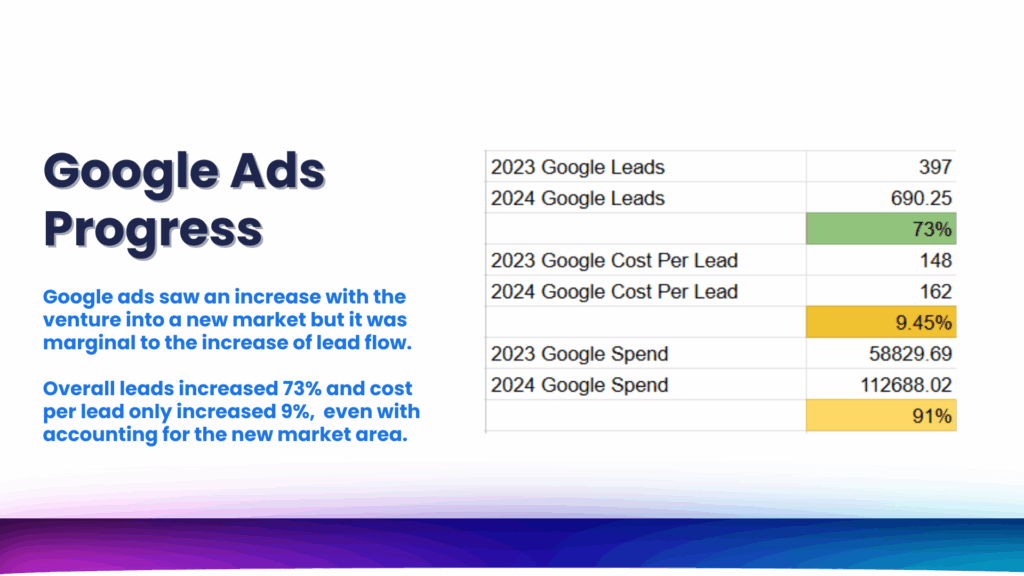Ravenized google ads Case Study results point roofing