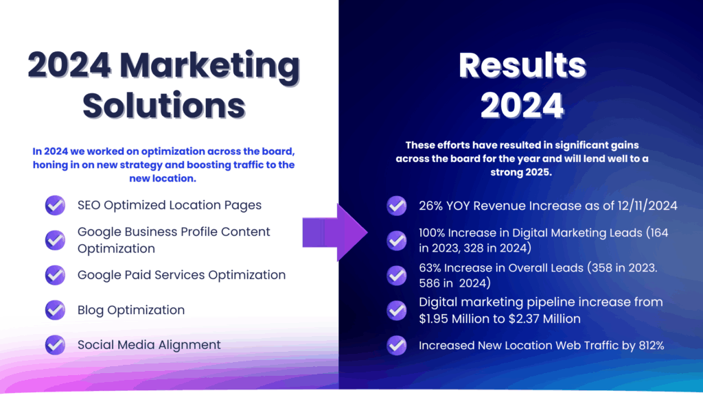 Ravenized overalll Case Study results point roofing