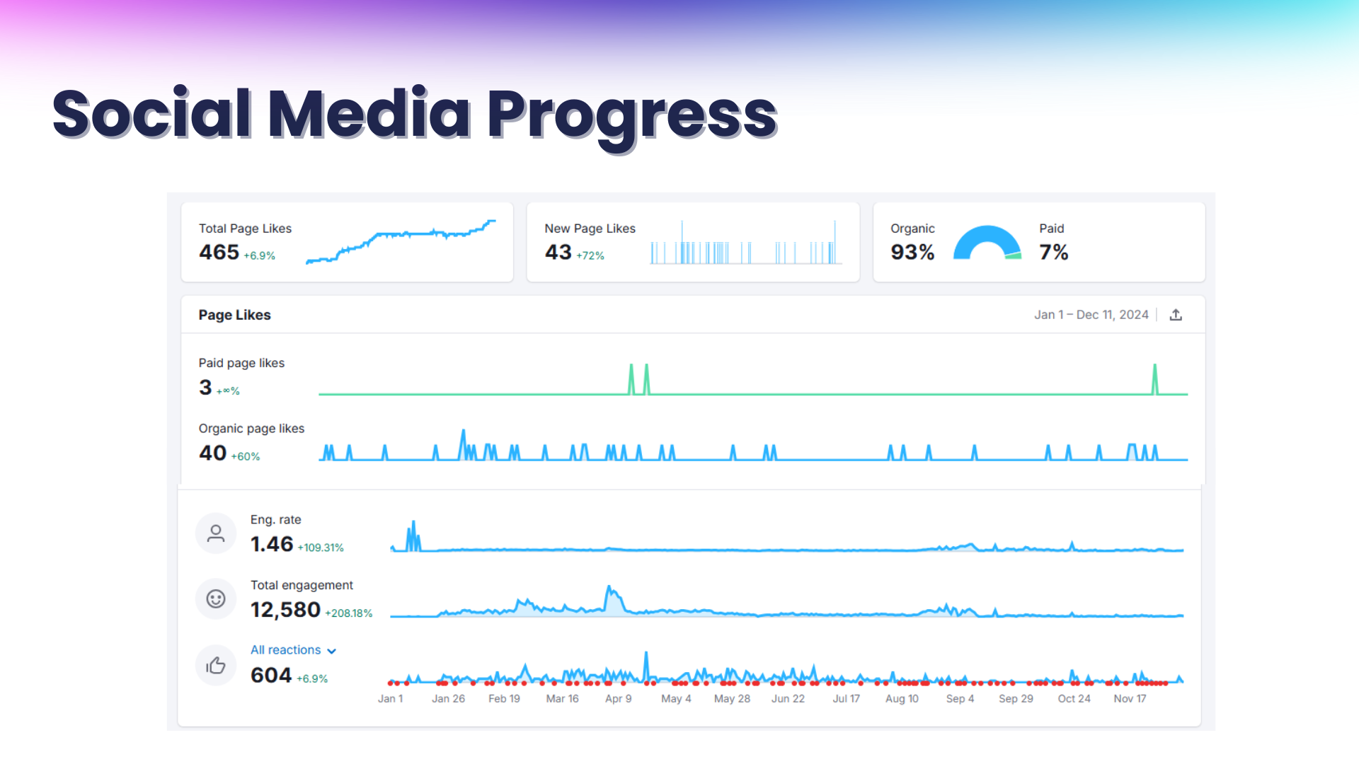 Ravenized social media Case Study results point roofing