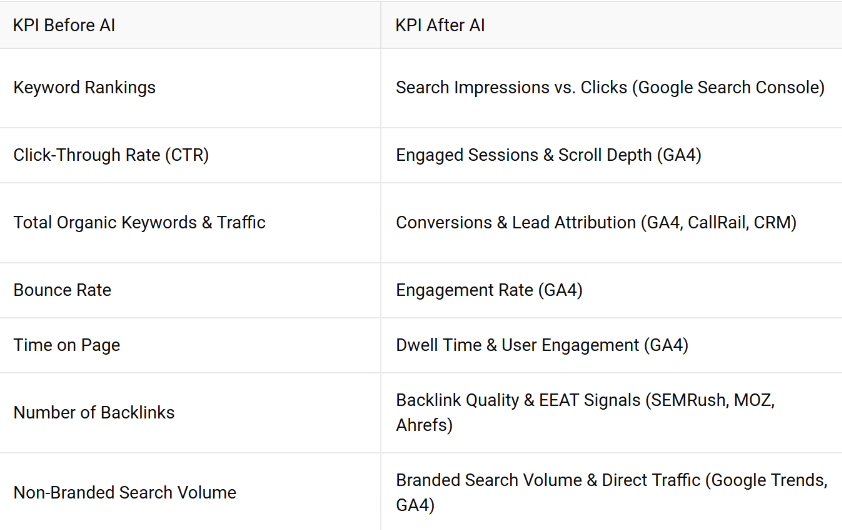 SEO KPI comparison chart