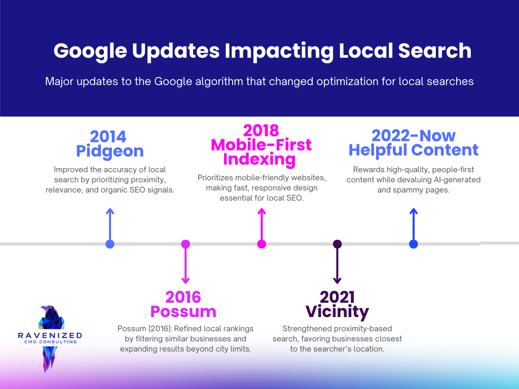 Timeline of google updates over time