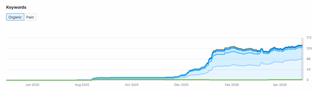 Keyword improvement for small business
